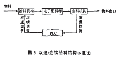 雙速/連續給料結構示意圖