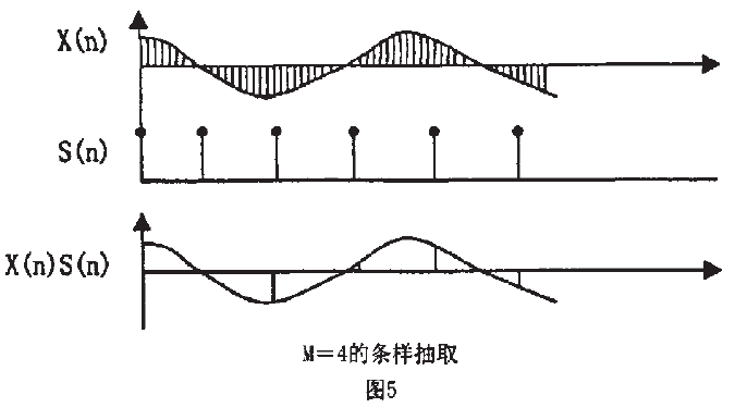 數字濾波器條樣抽取圖