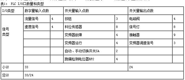 電子皮帶秤PLC控製I/O點數量和類型表