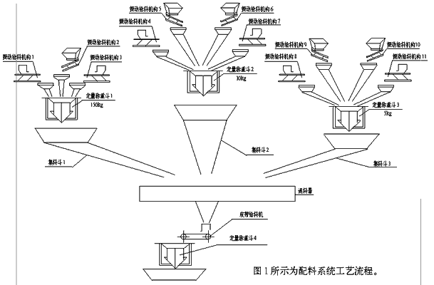 配料係統工藝流程圖