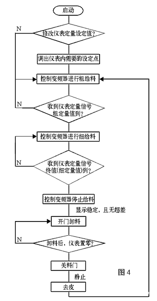 稱重料鬥的程序流程圖