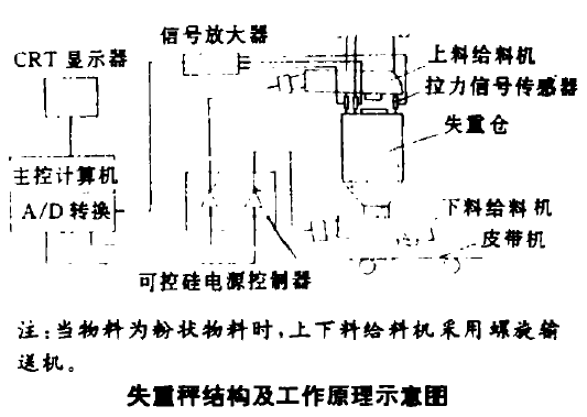 失重秤結構及工作原理示意圖