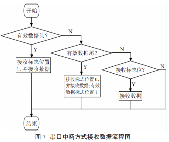 串口中斷方式接收數據流程圖