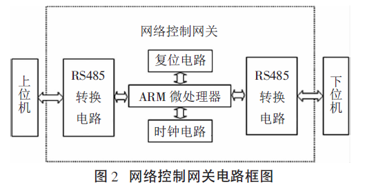 網絡控製網關電路框圖