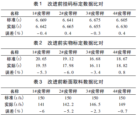 皮帶秤數據對比表