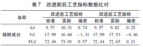 改進前後工藝指標數據對比表