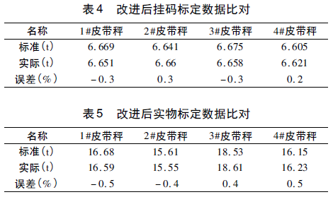 皮帶秤數據對比表