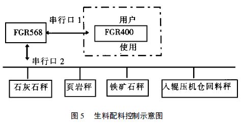 生料配料控製示意圖