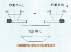 減重式配料係統結構圖