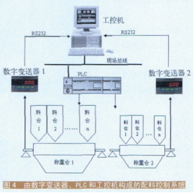 數字變送器、PLC和工控機（組態軟件）構成的配料控製係統示意圖