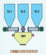 增量式配料係統結構圖