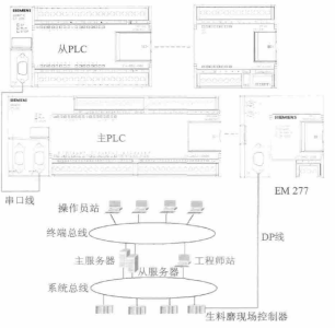 配料站兩個係統的連接圖