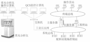 配料站兩個係統的連接圖