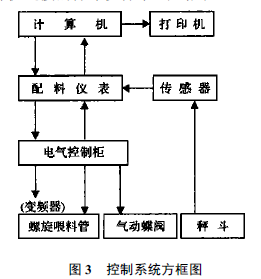 配料控製器控製係統方框圖