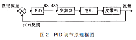 自動配料係統PID調節原理框圖