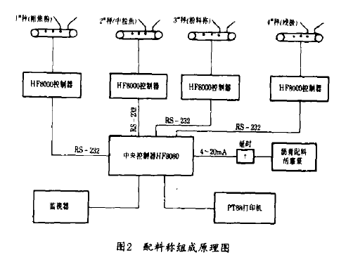 配料稱組成原理圖