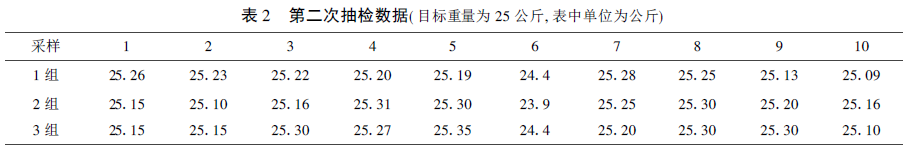 自動包裝秤抽檢數據表