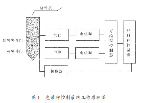 包裝秤控製係統工作原理圖