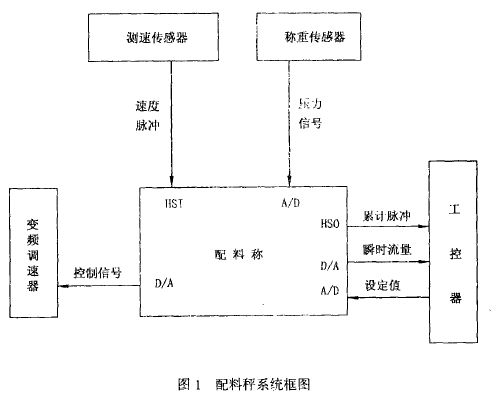 配料秤係統框圖