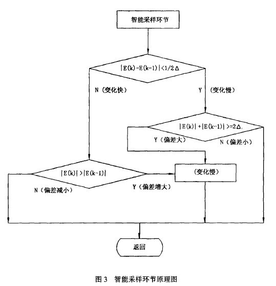 智能采樣環節原理圖