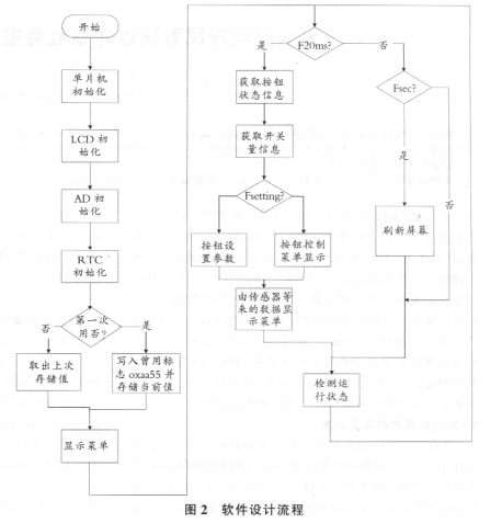 稱重控製器軟件設計流程圖