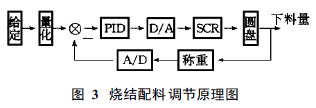 燒結配料調節原理圖