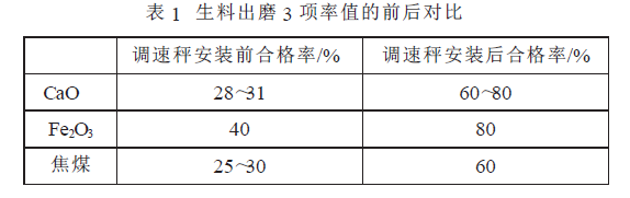 生料出磨 3 項率值的前後對比表