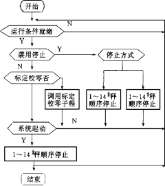 配料係統邏輯起動、停止圖