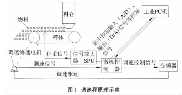 調速秤原理示意圖