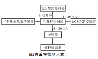 失重秤控製示意圖