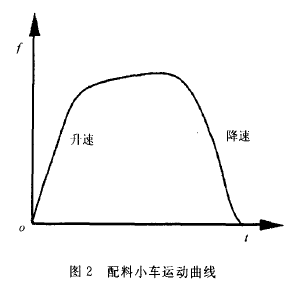 配料小車運動曲線圖