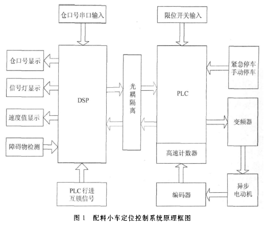 配料小車定位控製係統原理框圖