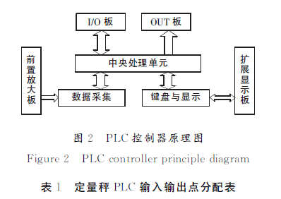 ＰＬＣ控製器原理圖