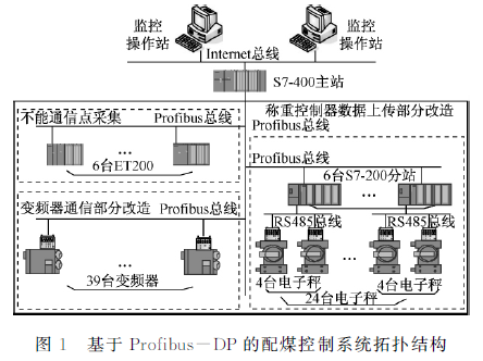 配煤控製係統的拓撲結構圖