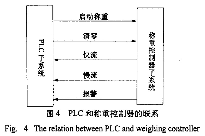 PLC和稱重控製器聯係圖