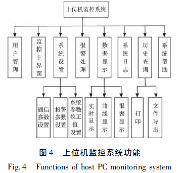 上位機監控係統的功能結構圖