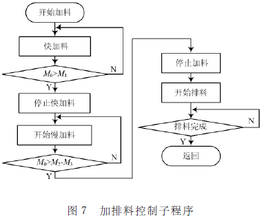 稱重控製器稱重控製程序圖