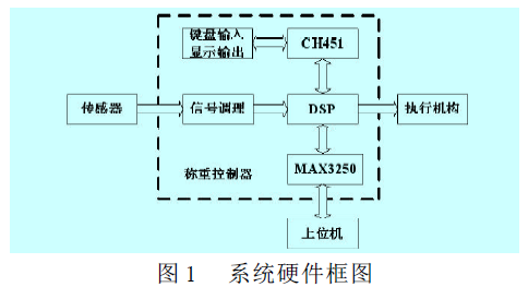 控製器係統硬件框圖