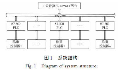 稱重控製器係統結構圖