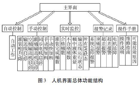 全自動液體定量灌裝機控製係統人機界麵總體功能結構圖