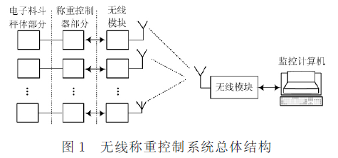 無線稱重控製係統總體結構圖