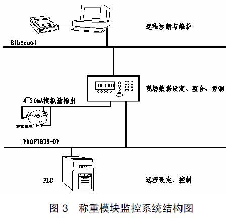 稱重模塊監控係統結構圖