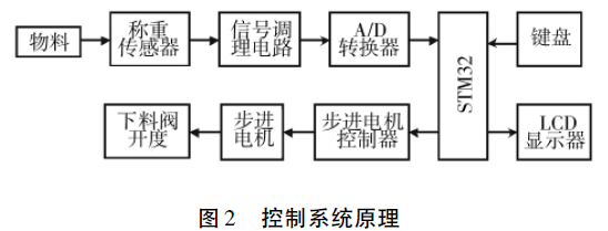 稱重定量控製係統原理圖