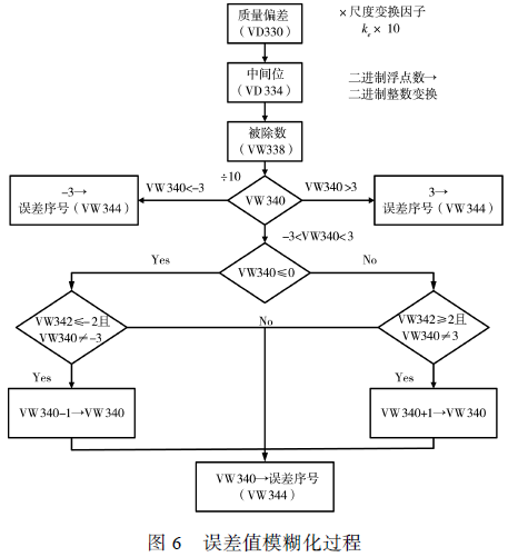 誤差值模糊化過程圖