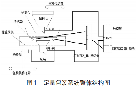 定量包裝係統整體結構圖