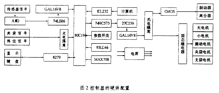 稱重控製器硬件配置圖