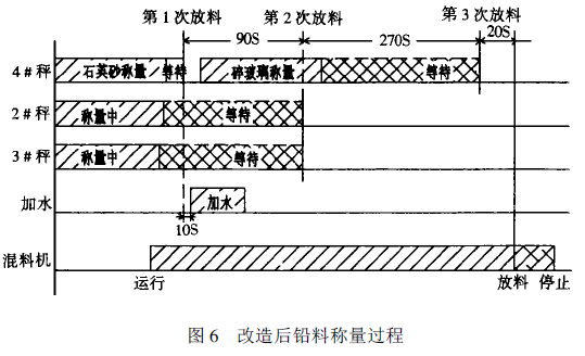 改造後鋁料稱量過程圖