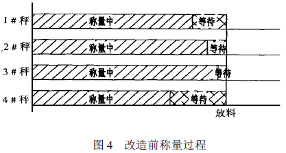 改造前稱量過程圖