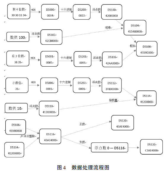 數據處理流程圖