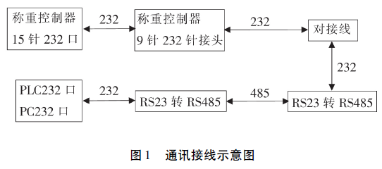 稱重控製器完整通訊接線示意圖